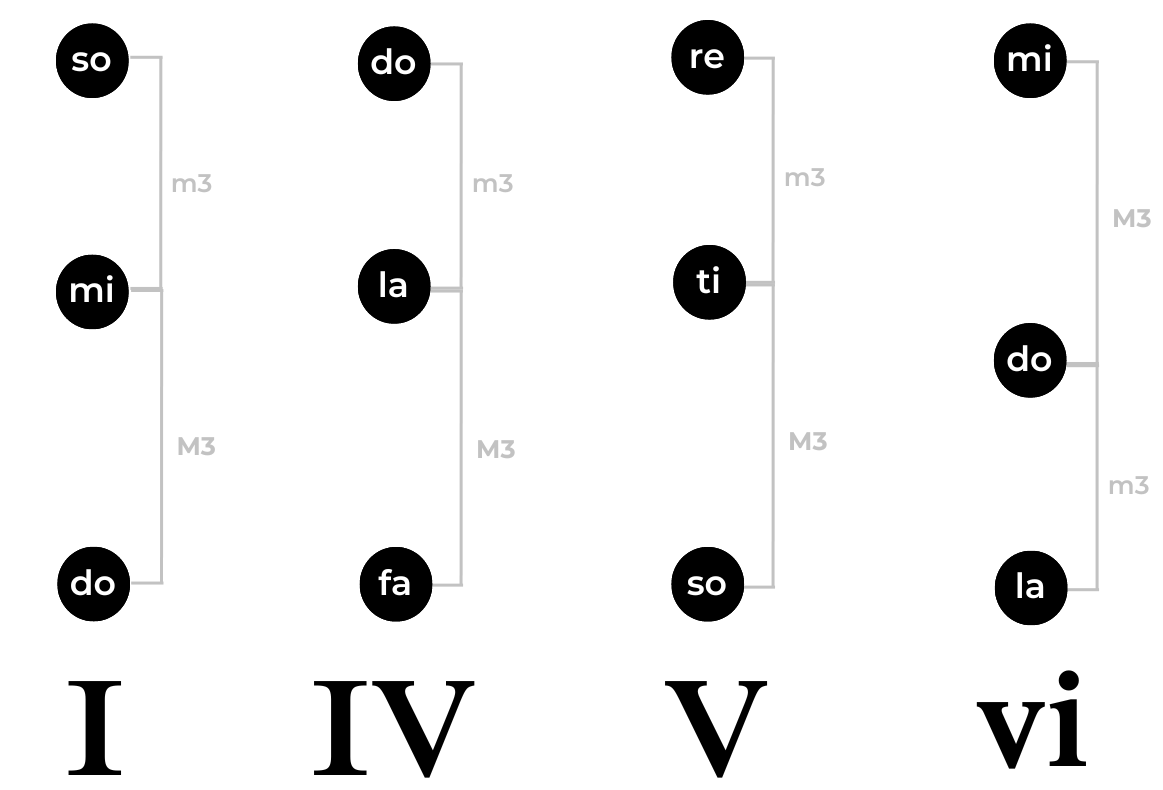 I, IV, V, and vi chords